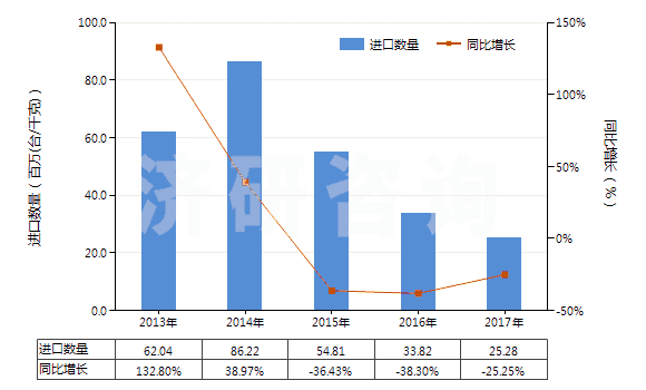 2013-2017年中國手泵(但子目841311或841319的貨品除外)(HS84132000)進口量及增速統計